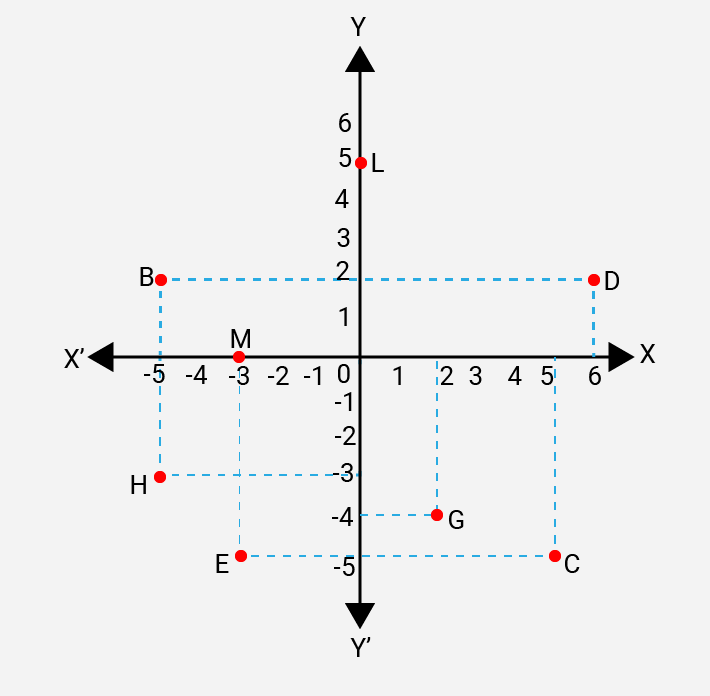 NCERT Solutions for Class 9 Maths Chapter 3 Coordinate Geometry Ex 3.2 Q.2