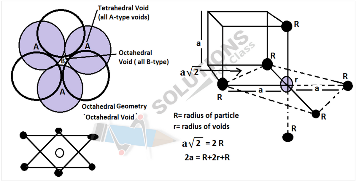NCERT Solutions for class 12, Solid State, Q 1.7 (ii) Octahedral Void