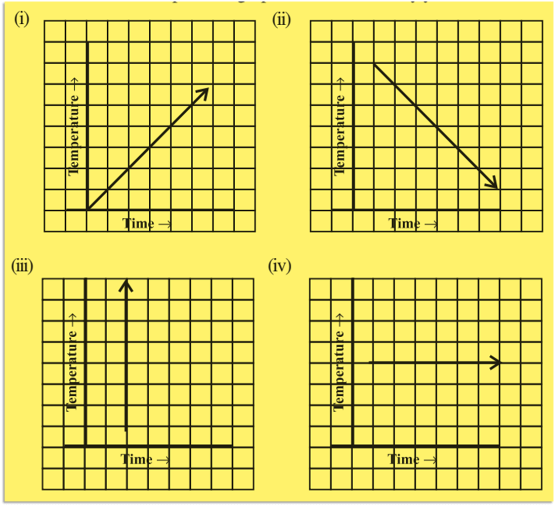 NCERT Solutions for CLASS 8,Maths, Chapter 15, Introduction to Graphs, Exercise15.1, Q.7