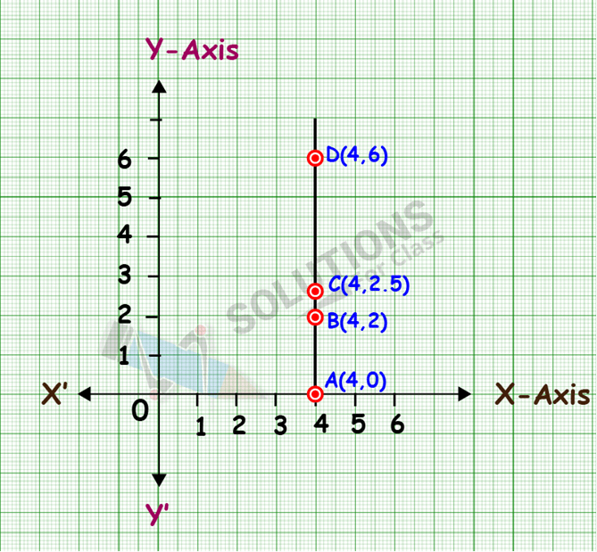NCERT Solutions for CLASS 8,Maths, Chapter 15, Introduction to Graphs, Exercise15.2, Q.1 (a)