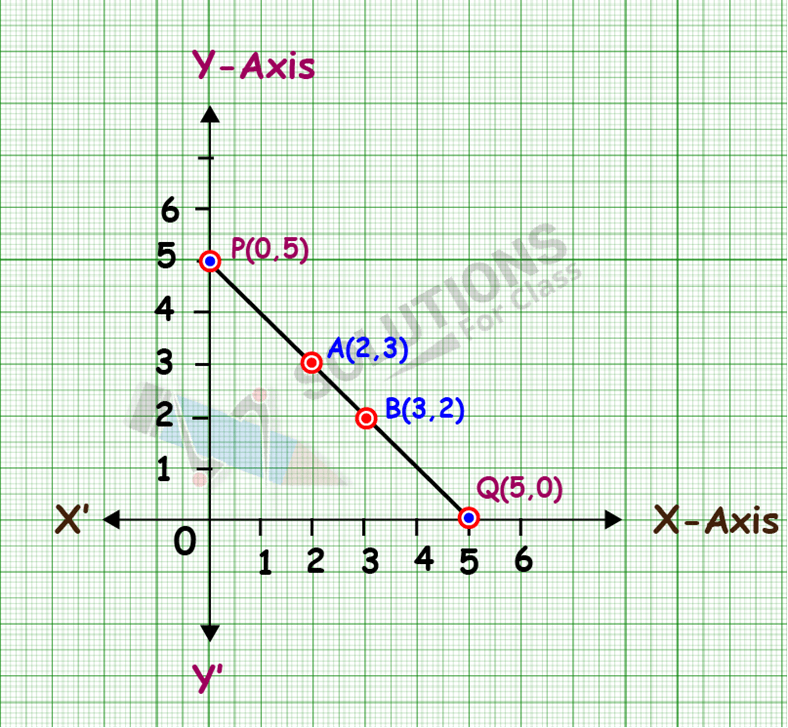 NCERT Solutions for CLASS 8,Maths, Chapter 15, Introduction to Graphs, Exercise15.2, Q.2