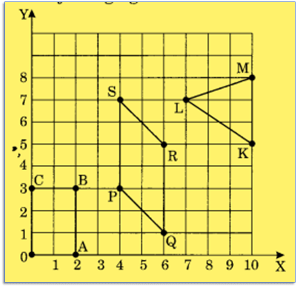 NCERT Solutions for CLASS 8,Maths, Chapter 15, Introduction to Graphs, Exercise15.2, Q.3