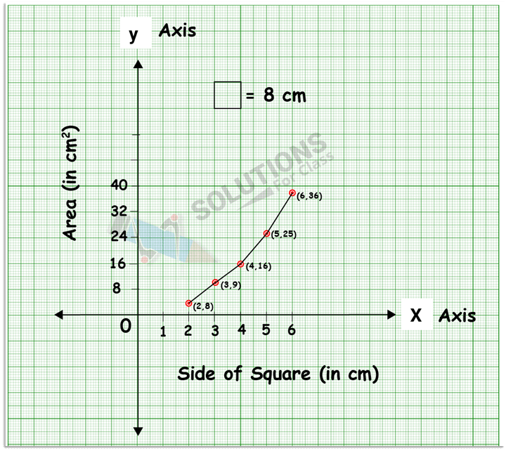 NCERT Solutions for CLASS 8,Maths, Chapter 15, Introduction to Graphs, Exercise15.3, Q.2 Graph (b)