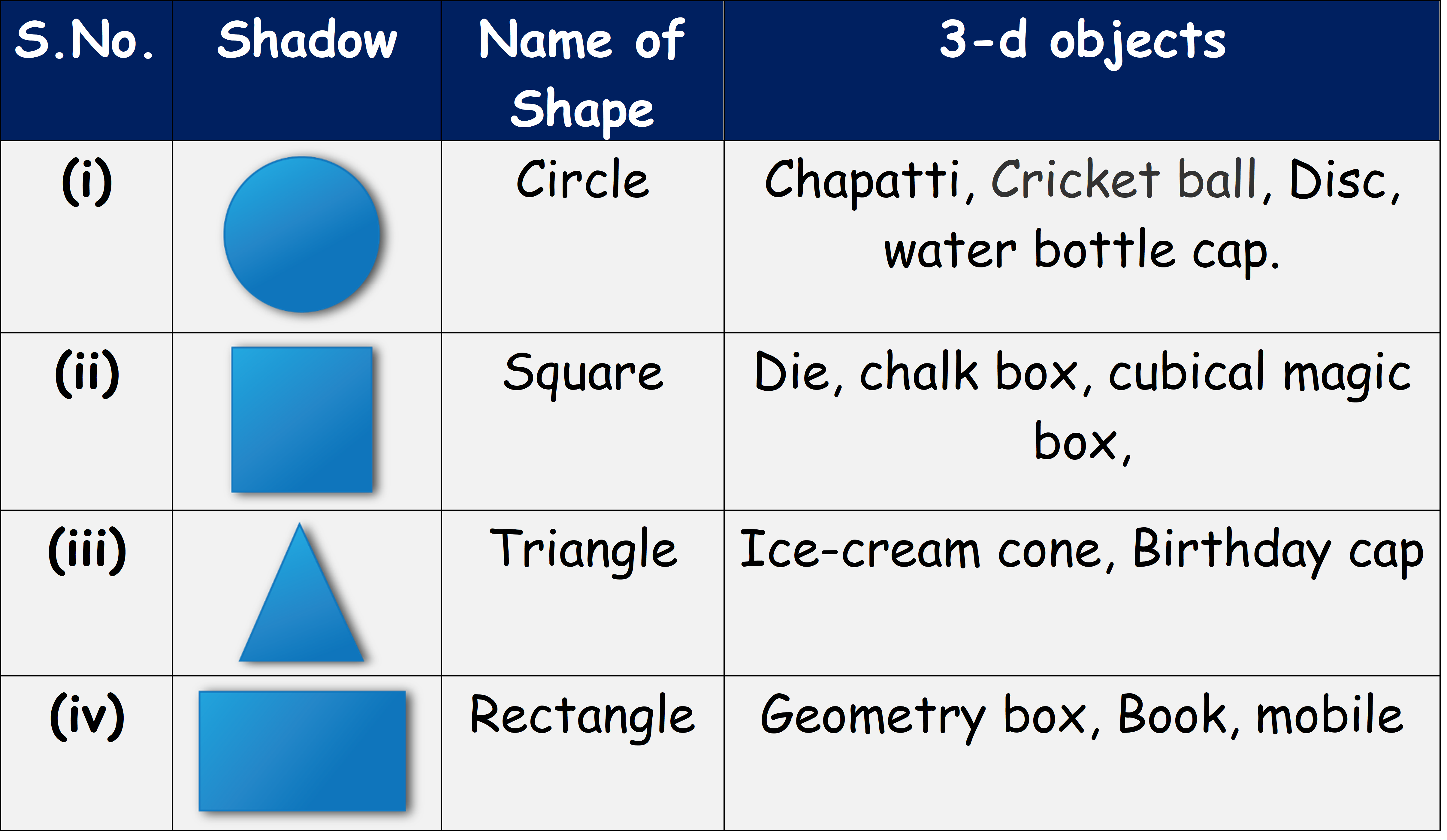 NCERT Solutions For Class 7 Maths Chapter 15 Visulising Solid Shapes Exercise 15.4 Q.2 table